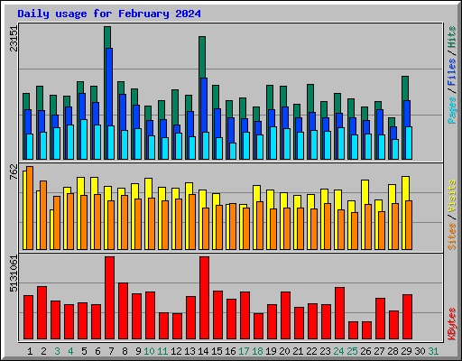 Daily usage for February 2024