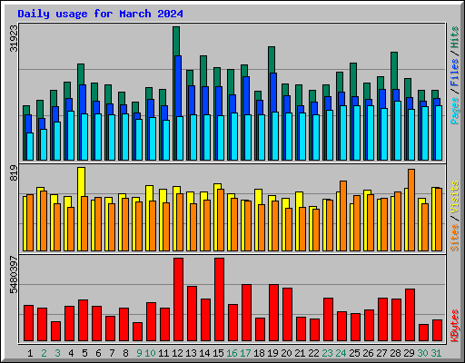 Daily usage for March 2024