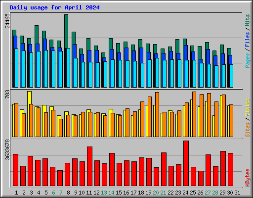 Daily usage for April 2024