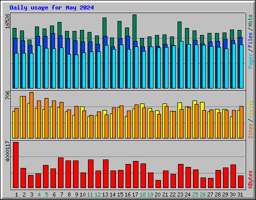 Daily usage for May 2024