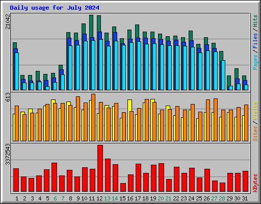 Daily usage for July 2024