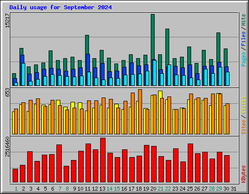 Daily usage for September 2024