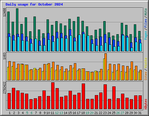 Daily usage for October 2024