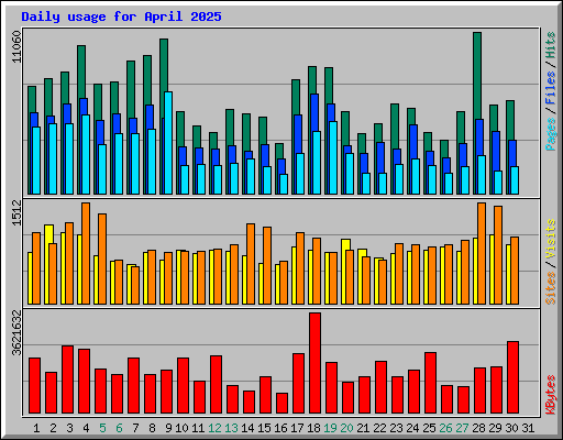 Daily usage for April 2025