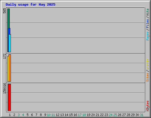 Daily usage for May 2025