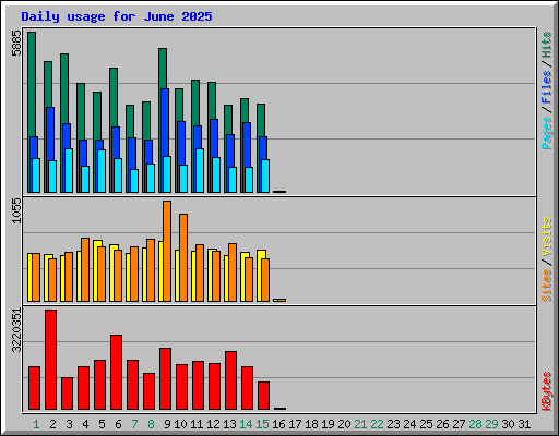 Daily usage for June 2025