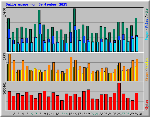 Daily usage for September 2025