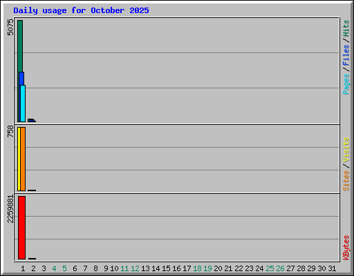 Daily usage for October 2025