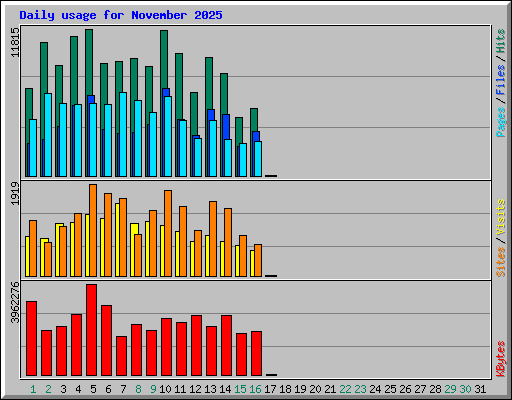 Daily usage for November 2025