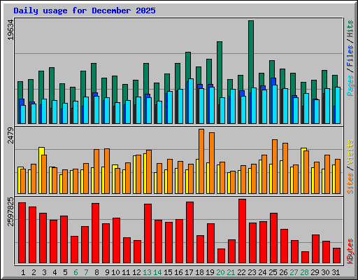 Daily usage for December 2025