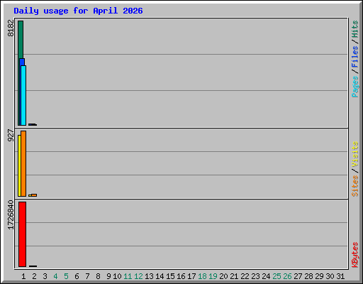 Daily usage for April 2026