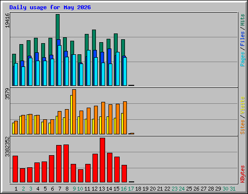 Daily usage for May 2026