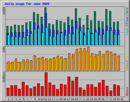 Daily usage for June 2026