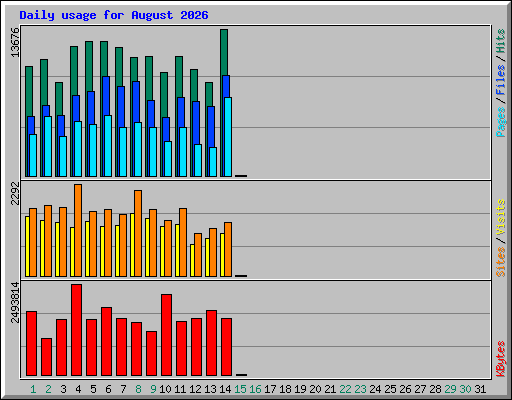 Daily usage for August 2026