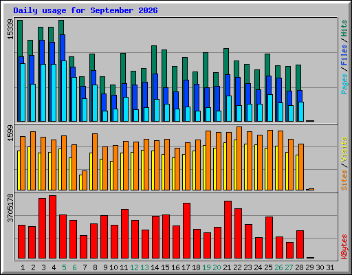 Daily usage for September 2026