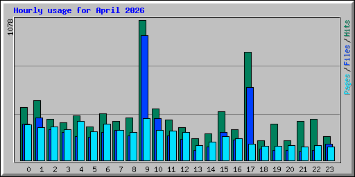 Hourly usage for April 2026