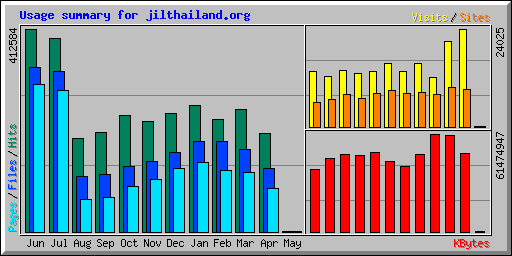 Usage summary for jilthailand.org